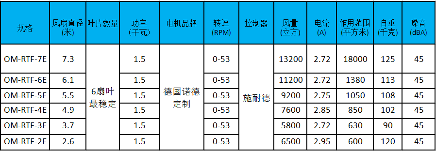 大型工業(yè)風(fēng)扇參數(shù)、型號